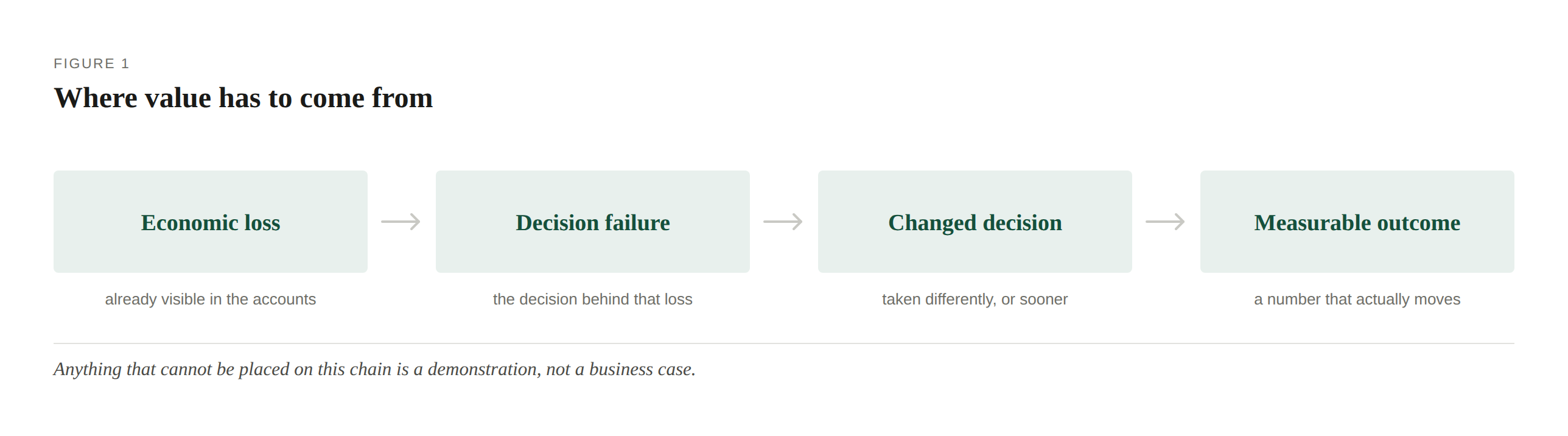 Where value has to come from