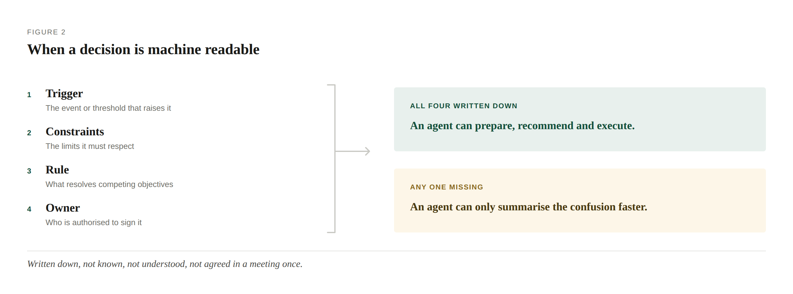 When a decision is machine readable