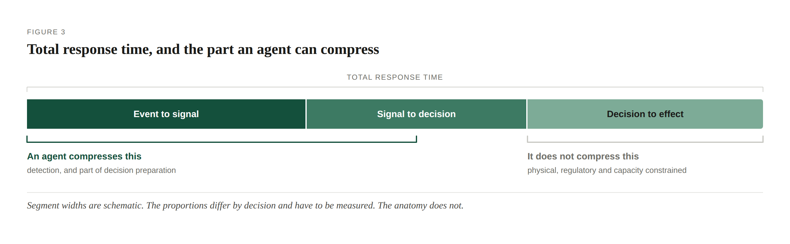 Total response time and the part an agent can compress