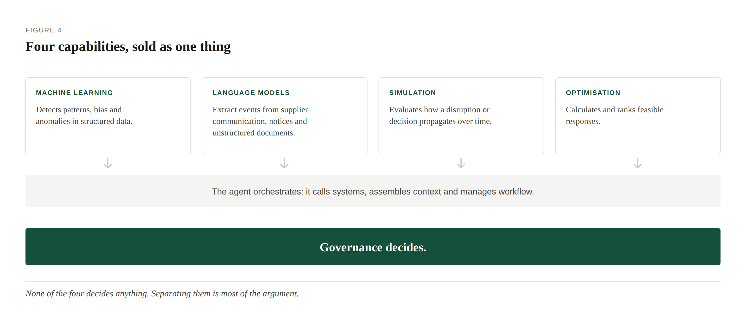Four capabilities, sold as one thing